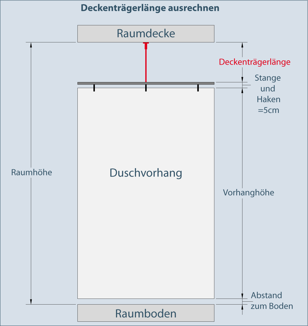 Deckenabstand runde Kreisstange für Duschvorhang richtig berechnen