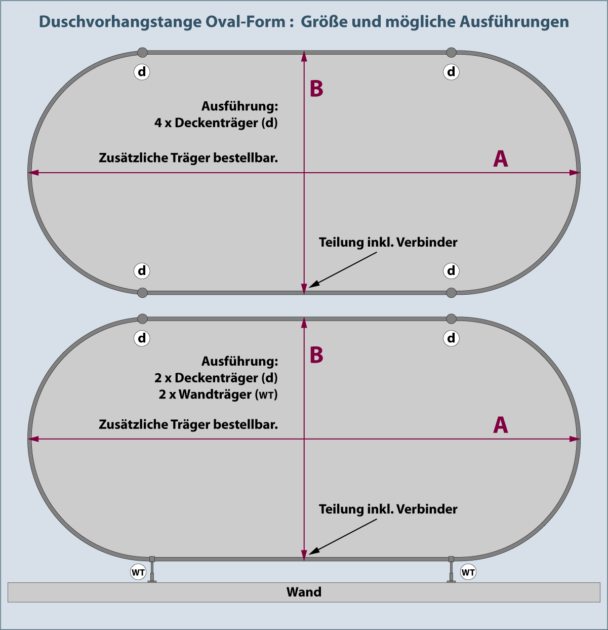 Ovale Duschvorhangstange – Größen A × B und mögliche Befestigungsarten Ovale Duschvorhangstange mit Maßangaben A und B sowie Varianten für Decken- und Wandmontage