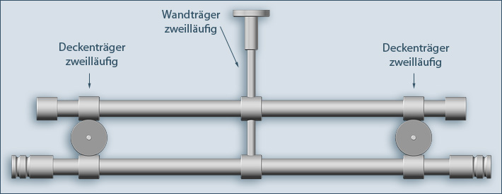 Kombination Wand- und Deckenträger für doppelläufige Gardinenstange