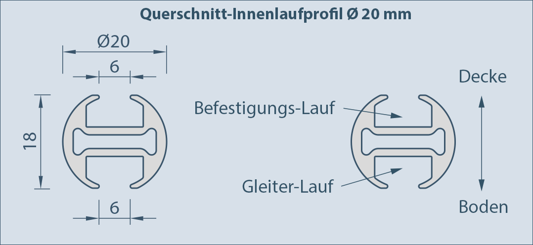 Querschnitt Innenlaufprofil rund 20mm, Lauf-Beschreibung